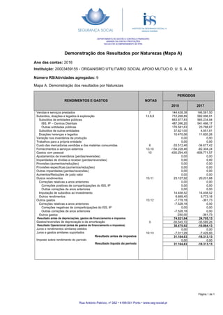 Demonstração dos Resultados por Naturezas (Mapa A)
Ano das contas: 2018
Instituição: 20003459155 - ORGANISMO UTILITARIO SOCIAL APOIO MUTUO O. U. S. A. M.
DEPARTAMENTO DE GESTÃO E CONTROLO FINANCEIRO
UNIDADE DA CONTA E PRESTAÇÕES
NÚCLEO DE ACOMPANHAMENTO ÀS IPSS
Número RS/Atividades agregadas: 9
RENDIMENTOS E GASTOS NOTAS
PERÍODOS
2018 2017
Mapa A. Demonstração dos resultados por Naturezas
144.438,38
712.268,89
663.977,83
487.396,20
176.581,63
37.821,00
10.470,06
0,00
0,00
-33.512,46
-134.228,46
-630.294,45
0,00
0,00
0,00
0,00
0,00
0,00
23.127,92
0,00
0,00
0,00
14.458,52
8.669,40
-7.778,18
-7.528,18
0,00
-7.528,18
-250,00
74.021,64
-35.545,72
38.475,92
0,00
-7.311,29
31.164,63
0,00
31.164,63
7
13.9,8
6
13.10
10
13.11
13.12
5
12.13
Vendas e serviços prestados
Subsídios, doações e legados à exploração
Subsídios de entidades públicas
ISS, IP – Centros Distritais
Outras entidades públicas
Subsídios de outras entidades
Doações heranças e legados
Variação nos inventários da produção
Trabalhos para a própria entidade
Custo das mercadorias vendidas e das matérias consumidas
Fornecimentos e serviços externos
Gastos com pessoal
Ajustamentos de inventários (perdas/reversões)
Imparidades de dívidas a receber (perdas/reversões)
Provisões (aumentos/reduções)
Provisões específicas (aumentos/reduções)
Outras imparidades (perdas/reversões)
Aumentos/Reduções de justo valor
Outros rendimentos
Correções relativas a anos anteriores
Correções positivas de comparticipações do ISS, IP
Outras correções de anos anteriores
Imputação de subsídios ao investimento
Outros rendimentos
Outros gastos
Correções relativas a anos anteriores
Correções negativas de comparticipações do ISS, IP
Outras correções de anos anteriores
Outros gastos
Resultado antes de depreciações, gastos de financiamento e impostos
Gastos/reversões de depreciação e de amortização
Resultado Operacional (antes de gastos de financiamento e impostos)
Juros e rendimentos similares obtidos
Juros e gastos similares suportados
Resultado antes de impostos
Imposto sobre rendimento do período
Resultado líquido do período
146.581,50
582.006,91
565.234,84
541.466,17
23.768,67
4.951,81
11.820,26
0,00
0,00
-34.677,42
-82.304,24
-606.771,57
0,00
0,00
0,00
0,00
0,00
0,00
20.231,68
0,00
0,00
0,00
14.458,52
5.773,16
-361,73
0,00
0,00
0,00
-361,73
24.705,13
-35.589,26
-10.884,13
0,00
-7.429,00
-18.313,13
0,00
-18.313,13
Rua António Patrício, nº 262 • 4199-001 Porto • www.seg-social.pt
Página 1 de 1
 