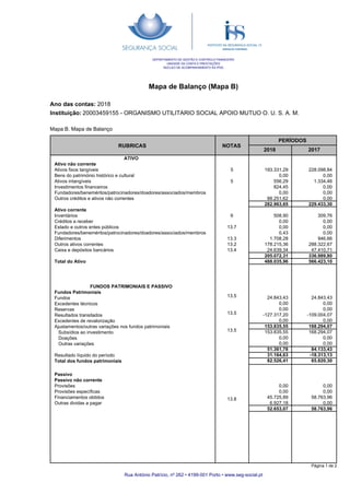 Mapa de Balanço (Mapa B)
Ano das contas: 2018
Instituição: 20003459155 - ORGANISMO UTILITARIO SOCIAL APOIO MUTUO O. U. S. A. M.
DEPARTAMENTO DE GESTÃO E CONTROLO FINANCEIRO
UNIDADE DA CONTA E PRESTAÇÕES
NÚCLEO DE ACOMPANHAMENTO ÀS IPSS
RUBRICAS NOTAS
PERÍODOS
2018 2017
Mapa B. Mapa de Balanço
ATIVO
Ativo não corrente
Ativos fixos tangíveis
Bens do património histórico e cultural
Ativos intangíveis
Investimentos financeiros
Fundadores/beneméritos/patrocinadores/doadores/associados/membros
Outros créditos e ativos não correntes
Ativo corrente
Inventários
Créditos a receber
Estado e outros entes públicos
Fundadores/beneméritos/patrocinadores/doadores/associados/membros
Diferimentos
Outros ativos correntes
Caixa e depósitos bancários
Total do Ativo
193.331,29
0,00
556,29
824,45
0,00
88.251,62
282.963,65
508,90
0,00
0,00
0,43
1.708,28
178.215,36
24.639,34
205.072,31
488.035,96
5
5
6
13.7
13.3
13.2
13.4
13.5
13.5
13.5
13.8
228.098,84
0,00
1.334,46
0,00
0,00
0,00
229.433,30
309,76
0,00
0,00
0,00
946,66
288.322,67
47.410,71
336.989,80
566.423,10
FUNDOS PATRIMONIAIS E PASSIVO
Fundos Patrimoniais
Fundos
Excedentes técnicos
Reservas
Resultados transitados
Excedentes de revalorização
Ajustamentos/outras variações nos fundos patrimoniais
Subsídios ao investimento
Doações
Outras variações
Resultado líquido do período
Total dos fundos patrimoniais
24.843,43
0,00
0,00
-127.317,20
0,00
153.835,55
153.835,55
0,00
0,00
51.361,78
31.164,63
82.526,41
24.843,43
0,00
0,00
-109.004,07
0,00
168.294,07
168.294,07
0,00
0,00
84.133,43
-18.313,13
65.820,30
Passivo
Passivo não corrente
Provisões
Provisões específicas
Financiamentos obtidos
Outras dividas a pagar
0,00
0,00
45.725,89
6.927,18
52.653,07
0,00
0,00
58.763,96
0,00
58.763,96
Rua António Patrício, nº 262 • 4199-001 Porto • www.seg-social.pt
Página 1 de 2
 