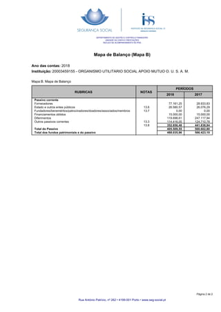 Mapa de Balanço (Mapa B)
Ano das contas: 2018
Instituição: 20003459155 - ORGANISMO UTILITARIO SOCIAL APOIO MUTUO O. U. S. A. M.
DEPARTAMENTO DE GESTÃO E CONTROLO FINANCEIRO
UNIDADE DA CONTA E PRESTAÇÕES
NÚCLEO DE ACOMPANHAMENTO ÀS IPSS
RUBRICAS NOTAS
PERÍODOS
2018 2017
Mapa B. Mapa de Balanço
Passivo corrente
Fornecedores
Estado e outros entes públicos
Fundadores/beneméritos/patrocinadores/doadores/associados/membros
Financiamentos obtidos
Diferimentos
Outros passivos correntes
Total do Passivo
Total dos fundos patrimoniais e do passivo
13.6
13.7
13.3
13.8
28.933,83
26.076,29
0,00
15.000,00
247.117,94
124.710,78
441.838,84
500.602,80
566.423,10
77.161,25
26.580,57
0,00
15.000,00
119.698,61
114.416,05
352.856,48
405.509,55
488.035,96
Rua António Patrício, nº 262 • 4199-001 Porto • www.seg-social.pt
Página 2 de 2
 