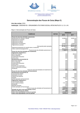 Demonstração dos Fluxos de Caixa (Mapa C)
Ano das contas: 2018
Instituição: 20003459155 - ORGANISMO UTILITARIO SOCIAL APOIO MUTUO O. U. S. A. M.
DEPARTAMENTO DE GESTÃO E CONTROLO FINANCEIRO
UNIDADE DA CONTA E PRESTAÇÕES
NÚCLEO DE ACOMPANHAMENTO ÀS IPSS
RUBRICAS NOTAS
PERÍODOS
2018 2017
Mapa C. Demonstração dos Fluxos de Caixa
Fluxos de caixa das atividades operacionais
Recebimentos de clientes e utentes
Pagamentos de subsídios
Pagamentos de apoios
Pagamentos de bolsas
Pagamentos a fornecedores
Pagamentos ao pessoal
Caixa gerada pelas operações
Pagamento/recebimento do imposto sobre o rendimento
Outros recebimentos/pagamentos
Fluxos de caixa das atividades operacionais (1)
Fluxos de caixa das atividades de investimento
Pagamentos respeitantes a:
Ativos fixos tangíveis
Ativos intangíveis
Investimentos financeiros
Outros ativos
Recebimentos provenientes de:
Ativos fixos tangíveis
Ativos intangíveis
Investimentos financeiros
Outros ativos
Subsídios ao investimento
Juros e rendimentos similares
Dividendos
Fluxos de caixa das atividades de investimento (2)
Fluxos de caixa das atividades de financiamento
Recebimentos provenientes de:
Financiamentos obtidos
Realização de fundos
Cobertura de prejuízos
Doações
Outras operações de financiamento
Pagamentos respeitantes a:
Financiamentos obtidos
Juros e gastos similares
Dividendos
Redução de fundos
Outras operações de financiamento
Fluxos de caixa das atividades de financiamento (3)
Variação de caixa e seus equivalentes (1+2+3)
Efeito das diferenças de câmbio
Caixa e seus equivalentes no início do período
Caixa e seus equivalentes no fim do período
143.686,38
0,00
0,00
0,00
-124.260,36
-421.107,23
-401.681,21
0,00
389.720,46
-11.960,75
0,00
0,00
0,00
0,00
0,00
0,00
0,00
0,00
0,00
0,00
0,00
0,00
0,00
0,00
0,00
9.538,74
0,00
0,00
-7.311,29
0,00
0,00
-13.038,07
-10.810,62
-22.771,37
0,00
47.410,71
24.639,34
146.581,50
0,00
0,00
0,00
-32.909,35
-408.647,98
-294.975,83
0,00
323.105,81
28.129,98
-840,02
0,00
0,00
0,00
0,00
0,00
0,00
0,00
0,00
0,00
0,00
-840,02
0,00
0,00
0,00
11.820,27
0,00
-12.330,99
-7.429,01
0,00
0,00
0,00
-7.939,73
19.350,23
0,00
28.060,48
47.410,71
Rua António Patrício, nº 262 • 4199-001 Porto • www.seg-social.pt
Página 1 de 1
 