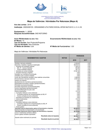 Mapa de Valências / Atividades Por Naturezas (Mapa A)
Ano das contas:
20003459155 - ORGANISMO UTILITARIO SOCIAL APOIO MUTUO O. U. S. A. M.
2018
Instituição
DEPARTAMENTO DE GESTÃO E CONTROLO FINANCEIRO
UNIDADE DA CONTA E PRESTAÇÕES
NÚCLEO DE ACOMPANHAMENTO ÀS IPSS
Equipamento: 1 - SEDE
Resposta Social/Atividade: SAD NOTURNO
Encerramento RS/Atividade no ano: Não
Nº Médio de Funcionários: 1,00
Inicio RS/Atividade no ano: Não
Nº Meses: 12
Tipo de Acordo: Sem Protocolo/Programa
Tipo de Atividade: Sem Protocolo
Nº Médio de Utentes: 5,00
RENDIMENTOS E GASTOS NOTAS
PERÍODOS
2018 2017
Mapa de Valências / Atividades Por Naturezas
5.339,36
39.016,10
1.195,10
853,96
341,14
37.821,00
0,00
0,00
0,00
-1.656,06
-2.547,24
0,00
0,00
0,00
0,00
0,00
0,00
0,00
172,16
0,00
0,00
0,00
0,00
172,16
0,00
0,00
0,00
0,00
0,00
40.324,32
-1.193,44
39.130,88
0,00
-26,17
39.104,71
0,00
39.104,71
Vendas e serviços prestados
Subsídios, doações e legados à exploração
Subsídios de entidades públicas
ISS, IP – Centros Distritais
Outras entidades públicas
Subsídios de outras entidades
Doações heranças e legados
Variação nos inventários da produção
Trabalhos para a própria entidade
Custo das mercadorias vendidas e das matérias consumidas
Fornecimentos e serviços externos
Gastos com pessoal
Ajustamentos de inventários (perdas/reversões)
Imparidades de dívidas a receber (perdas/reversões)
Provisões (aumentos/reduções)
Provisões específicas (aumentos/reduções)
Outras imparidades (perdas/reversões)
Aumentos/Reduções de justo valor
Outros rendimentos
Correções relativas a anos anteriores
Correções positivas de comparticipações do ISS, IP
Outras correções de anos anteriores
Imputação de subsídios ao investimento
Outros rendimentos
Outros gastos
Correções relativas a anos anteriores
Correções negativas de comparticipações do ISS, IP
Outras correções de anos anteriores
Outros gastos
Resultado antes de depreciações, gastos de financiamento e impostos
Gastos/reversões de depreciação e de amortização
Resultado Operacional (antes de gastos de financiamento e impostos)
Juros e rendimentos similares obtidos
Juros e gastos similares suportados
Resultado antes de impostos
Imposto sobre rendimento do período
Resultado líquido do período
0,00
0,00
0,00
0,00
0,00
0,00
0,00
0,00
0,00
0,00
0,00
0,00
0,00
0,00
0,00
0,00
0,00
0,00
0,00
0,00
0,00
0,00
0,00
0,00
0,00
0,00
0,00
0,00
0,00
0,00
0,00
0,00
0,00
0,00
0,00
0,00
0,00
Rua António Patrício, nº 262 • 4199-001 Porto • www.seg-social.pt
Página 1 de 1
 