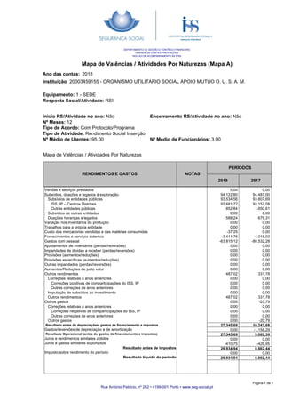 Mapa de Valências / Atividades Por Naturezas (Mapa A)
Ano das contas:
20003459155 - ORGANISMO UTILITARIO SOCIAL APOIO MUTUO O. U. S. A. M.
2018
Instituição
DEPARTAMENTO DE GESTÃO E CONTROLO FINANCEIRO
UNIDADE DA CONTA E PRESTAÇÕES
NÚCLEO DE ACOMPANHAMENTO ÀS IPSS
Equipamento: 1 - SEDE
Resposta Social/Atividade: RSI
Encerramento RS/Atividade no ano: Não
Nº Médio de Funcionários: 3,00
Inicio RS/Atividade no ano: Não
Nº Meses: 12
Tipo de Acordo: Com Protocolo/Programa
Tipo de Atividade: Rendimento Social Inserção
Nº Médio de Utentes: 95,00
RENDIMENTOS E GASTOS NOTAS
PERÍODOS
2018 2017
Mapa de Valências / Atividades Por Naturezas
0,00
94.122,80
93.534,56
92.681,72
852,84
0,00
588,24
0,00
0,00
-37,25
-3.411,76
-63.815,12
0,00
0,00
0,00
0,00
0,00
0,00
487,02
0,00
0,00
0,00
0,00
487,02
0,00
0,00
0,00
0,00
0,00
27.345,69
0,00
27.345,69
0,00
-410,75
26.934,94
0,00
26.934,94
Vendas e serviços prestados
Subsídios, doações e legados à exploração
Subsídios de entidades públicas
ISS, IP – Centros Distritais
Outras entidades públicas
Subsídios de outras entidades
Doações heranças e legados
Variação nos inventários da produção
Trabalhos para a própria entidade
Custo das mercadorias vendidas e das matérias consumidas
Fornecimentos e serviços externos
Gastos com pessoal
Ajustamentos de inventários (perdas/reversões)
Imparidades de dívidas a receber (perdas/reversões)
Provisões (aumentos/reduções)
Provisões específicas (aumentos/reduções)
Outras imparidades (perdas/reversões)
Aumentos/Reduções de justo valor
Outros rendimentos
Correções relativas a anos anteriores
Correções positivas de comparticipações do ISS, IP
Outras correções de anos anteriores
Imputação de subsídios ao investimento
Outros rendimentos
Outros gastos
Correções relativas a anos anteriores
Correções negativas de comparticipações do ISS, IP
Outras correções de anos anteriores
Outros gastos
Resultado antes de depreciações, gastos de financiamento e impostos
Gastos/reversões de depreciação e de amortização
Resultado Operacional (antes de gastos de financiamento e impostos)
Juros e rendimentos similares obtidos
Juros e gastos similares suportados
Resultado antes de impostos
Imposto sobre rendimento do período
Resultado líquido do período
0,00
94.487,00
93.807,69
92.157,08
1.650,61
0,00
679,31
0,00
0,00
0,00
-4.018,03
-80.532,28
0,00
0,00
0,00
0,00
0,00
0,00
331,78
0,00
0,00
0,00
0,00
331,78
-20,79
0,00
0,00
0,00
-20,79
10.247,68
-1.158,29
9.089,39
0,00
-426,95
8.662,44
0,00
8.662,44
Rua António Patrício, nº 262 • 4199-001 Porto • www.seg-social.pt
Página 1 de 1
 