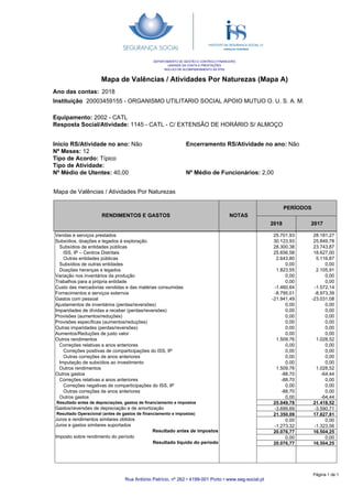 Mapa de Valências / Atividades Por Naturezas (Mapa A)
Ano das contas:
20003459155 - ORGANISMO UTILITARIO SOCIAL APOIO MUTUO O. U. S. A. M.
2018
Instituição
DEPARTAMENTO DE GESTÃO E CONTROLO FINANCEIRO
UNIDADE DA CONTA E PRESTAÇÕES
NÚCLEO DE ACOMPANHAMENTO ÀS IPSS
Equipamento: 2002 - CATL
Resposta Social/Atividade: 1145 - CATL - C/ EXTENSÃO DE HORÁRIO S/ ALMOÇO
Encerramento RS/Atividade no ano: Não
Nº Médio de Funcionários: 2,00
Inicio RS/Atividade no ano: Não
Nº Meses: 12
Tipo de Acordo: Típico
Tipo de Atividade:
Nº Médio de Utentes: 40,00
RENDIMENTOS E GASTOS NOTAS
PERÍODOS
2018 2017
Mapa de Valências / Atividades Por Naturezas
25.701,93
30.123,93
28.300,38
25.656,58
2.643,80
0,00
1.823,55
0,00
0,00
-1.460,64
-8.795,01
-21.941,49
0,00
0,00
0,00
0,00
0,00
0,00
1.509,76
0,00
0,00
0,00
0,00
1.509,76
-88,70
-88,70
0,00
-88,70
0,00
25.049,78
-3.699,69
21.350,09
0,00
-1.273,32
20.076,77
0,00
20.076,77
Vendas e serviços prestados
Subsídios, doações e legados à exploração
Subsídios de entidades públicas
ISS, IP – Centros Distritais
Outras entidades públicas
Subsídios de outras entidades
Doações heranças e legados
Variação nos inventários da produção
Trabalhos para a própria entidade
Custo das mercadorias vendidas e das matérias consumidas
Fornecimentos e serviços externos
Gastos com pessoal
Ajustamentos de inventários (perdas/reversões)
Imparidades de dívidas a receber (perdas/reversões)
Provisões (aumentos/reduções)
Provisões específicas (aumentos/reduções)
Outras imparidades (perdas/reversões)
Aumentos/Reduções de justo valor
Outros rendimentos
Correções relativas a anos anteriores
Correções positivas de comparticipações do ISS, IP
Outras correções de anos anteriores
Imputação de subsídios ao investimento
Outros rendimentos
Outros gastos
Correções relativas a anos anteriores
Correções negativas de comparticipações do ISS, IP
Outras correções de anos anteriores
Outros gastos
Resultado antes de depreciações, gastos de financiamento e impostos
Gastos/reversões de depreciação e de amortização
Resultado Operacional (antes de gastos de financiamento e impostos)
Juros e rendimentos similares obtidos
Juros e gastos similares suportados
Resultado antes de impostos
Imposto sobre rendimento do período
Resultado líquido do período
28.181,27
25.849,78
23.743,87
18.627,00
5.116,87
0,00
2.105,91
0,00
0,00
-1.572,14
-8.973,39
-23.031,08
0,00
0,00
0,00
0,00
0,00
0,00
1.028,52
0,00
0,00
0,00
0,00
1.028,52
-64,44
0,00
0,00
0,00
-64,44
21.418,52
-3.590,71
17.827,81
0,00
-1.323,56
16.504,25
0,00
16.504,25
Rua António Patrício, nº 262 • 4199-001 Porto • www.seg-social.pt
Página 1 de 1
 