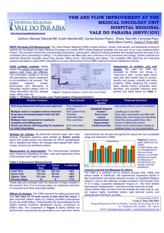 VSM AND FLOW IMPROVEMENT AT THE
                                                                  MEDICAL ONCOLOGY UNIT
                                                                       HOSPITAL REGIONAL
http://www.hospitalregional.org.br                             VALE DO PARAIBA (HRVP/IOV)
        Authors: Marcelo Taborda MD, Evelin Marotta MD, Camila Santos Pharm., Sheila Reis RN, Fernanda Paim,
                                                                        Stela Maris Coelho, Carlos F Pinto MD.
HRVP Oncology Unit Backgrounds. The Value Stream Mapping (VSM) involved doctors, nurses, pharmacists, and attendants working at
Instituto de Oncologia do Vale’s Medical Oncology Unit inside HRVP (State Regional Hospital) and was part of our Lean Implementation
Project. The process involved the chemotherapy prescription, authorization, filling and billing processes that usually required two days to be
completed (from prescribing to billing). 110 prescriptions are filled daily and consume a lot of movement and energy. Clients (internal and
external) frequently complain about long queues, billing errors, reprocessing and delays. The complete VSM (planning and executing
phases) took place in early 2009, motivated by our poor performance at the 2008’s Internal Customer Satisfaction Survey.

Initial problem analysis clearly                                                                    Assessment of problem and root
stated that patient prescription and                                                                causes: We used the VSM (as
patient chart flows are different.                                                                  proposed by Rother and Shook in
The information needed to fill and                                                                  “Learning to See”: current state, future
bill prescriptions (chemo treatment)                                                                state and value stream plan) to access,
is not available to all involved. This                                                              identify root causes, quantify and solve
problem         imposes        nurses,                                                              problems. While designing the current
pharmacists and attendants to                                                                       state, several broken processes were
frequently request patient chart to                                                                 identified, and possible solutions were
check information like ICD, disease     Figure 1: Spaghetti Diagram: Current and Future States      pointed and listed below as Table 1.
stage, billing code, etc.
Table 1: “Problem, Root Causes, Lean Tools Applied, Proposed Solution”:
                  Problem Analysis:                      Root Causes               Lean Tools                 Proposed Solutions
                                                                                     Applied
  Oral drug dispensed without nurse approval         Poor integration of                             New patient flow to nurse consultation
                                                     process                   Spaghetti diagram
  Multiple visits to reception before treatment      Poor patient Flow               Kanban          Levelling by a new flow
  Drug dose (increased patient risk) and bill        Wrecked                       Error proof       Poka yoke: prescription pre-filled with
  code check                                         information flow                Layout          billing code, dose range and signalling
  Multiple chart movement to treatment,              Poor work flow              improvement         Chart flow along patient flow, then
  reception and billing areas                                                     Supermarket        moved to billing and archive
  Nurse and doctor call frequently for treatment Poor information               Continuous flow      Patient chart supermarket created at
  or chart information                               flow                                            treatment area, not only prescription

Strategy for change: All personnel received basic lean tools           improvements can be seen throughout the report and into acceptable
training. Proposed solutions were treated as Kaizen events             range (not achieved in 2008).
(point and small events) and executed as 5W1H spreadsheets                                                           Figure 2: Columns
with a detailed time frame. All changes were agreed with office,                                                            green (2008) and red
nurses, doctors and admittance teams.                                                                                       (2009):
                                                                                                                            (1) Right billing code;
                                                                                                                            (2) Completeness of
Measurement of improvement: The improvements achieved
                                                                                                                            docs and timely
were measured calculating the lead, cycle and opportunity times                                                             delivery; (3) (4) Right
of the process (see Table 2 below).                                                                                         admittance process;
                                                                                                                            (5) Adequacy of
Table 2: Improvement Measurements                                                                                           Printed Forms; (6)
                         Current       Future     % reduction                                                               Overall Customer
                          State         State                                                                               Satisfaction.
                                                                       Lessons Learned and Message for others:
  Lead Time              611 min      104 min        - 84%
                                                                       The VSM is a powerful tool to improve process flow, safety and
  Cycle Time             133 min      85 min         - 36%
  Opport. Time           511 min      19 min         - 96%             reduce waste in healthcare. We experienced impressive results in
  Process Steps             31            9          - 71%             flow improvement and waste reduction as seen on Spaghetti Diagram
                                                                       (Figure 1) and on the reduction of steps involved in the process, from
These data are consistent with the reduction of steps needed in        31 to 9 steps. Customer satisfaction (Figure 2) - the most reliable
the process: from 31 to 9 process steps, an impressive reduction       improvement measurement - and team morale improved as well.
in movement and other associated wastes.                               Values Stream Map and lean tools are feasible and easy tools to use;
                                                                       but require highly committed teams, well planned events and
Effects of changes: The VSM improved the billing process time          adequate lean training to succeed.
from two days (or 10 work hours) to less than two hours, it
                                                                                                                            Corresponding Author:
also improved patient safety by creating pre-filled prescriptions
                                                                                                                       Carlos F. Pinto MD MBA
for the pre-coded billing. These benefits are acknowledged by the
                                                                             Hospital Regional do Vale do Paraíba - Instituto de Oncologia do Vale
2009’s Internal Customer Satisfaction Survey comparison to
                                                                                                         Av. Tiradentes 280, Taubaté – SP – Brazil
2008’s data. The comparison in Figure 2 clearly exhibits our
                                                                                      Email: carlosfpinto@iov.med.br - carlosfpinto@hotmail.com
performance improvement as perceived by our customers, where
 