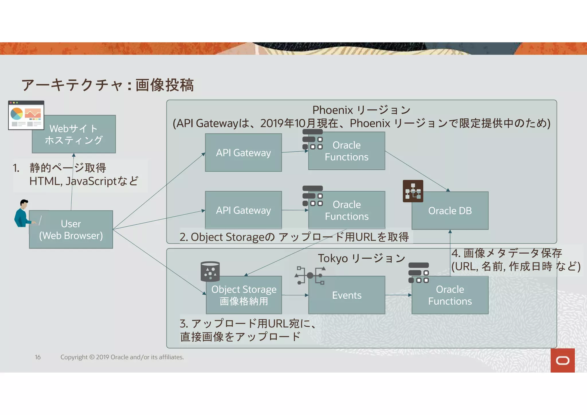 アーキテクチャ : 画像投稿
16 Copyright © 2019 Oracle and/or its affiliates.
Phoenix リージョン
(API Gatewayは、2019年10月現在、Phoenix リージョンで限定提供中のため)
API Gateway
Oracle
Functions
Tokyo リージョン
Object Storage
画像格納用
User
(Web Browser) 2. Object Storageの アップロード用URLを取得
Events
Oracle
Functions
Oracle DB
API Gateway
4. 画像メタデータ保存
(URL, 名前, 作成日時 など)
Oracle
Functions
3. アップロード用URL宛に、
直接画像をアップロード
Webサイト
ホスティング
1. 静的ページ取得
HTML, JavaScriptなど
 