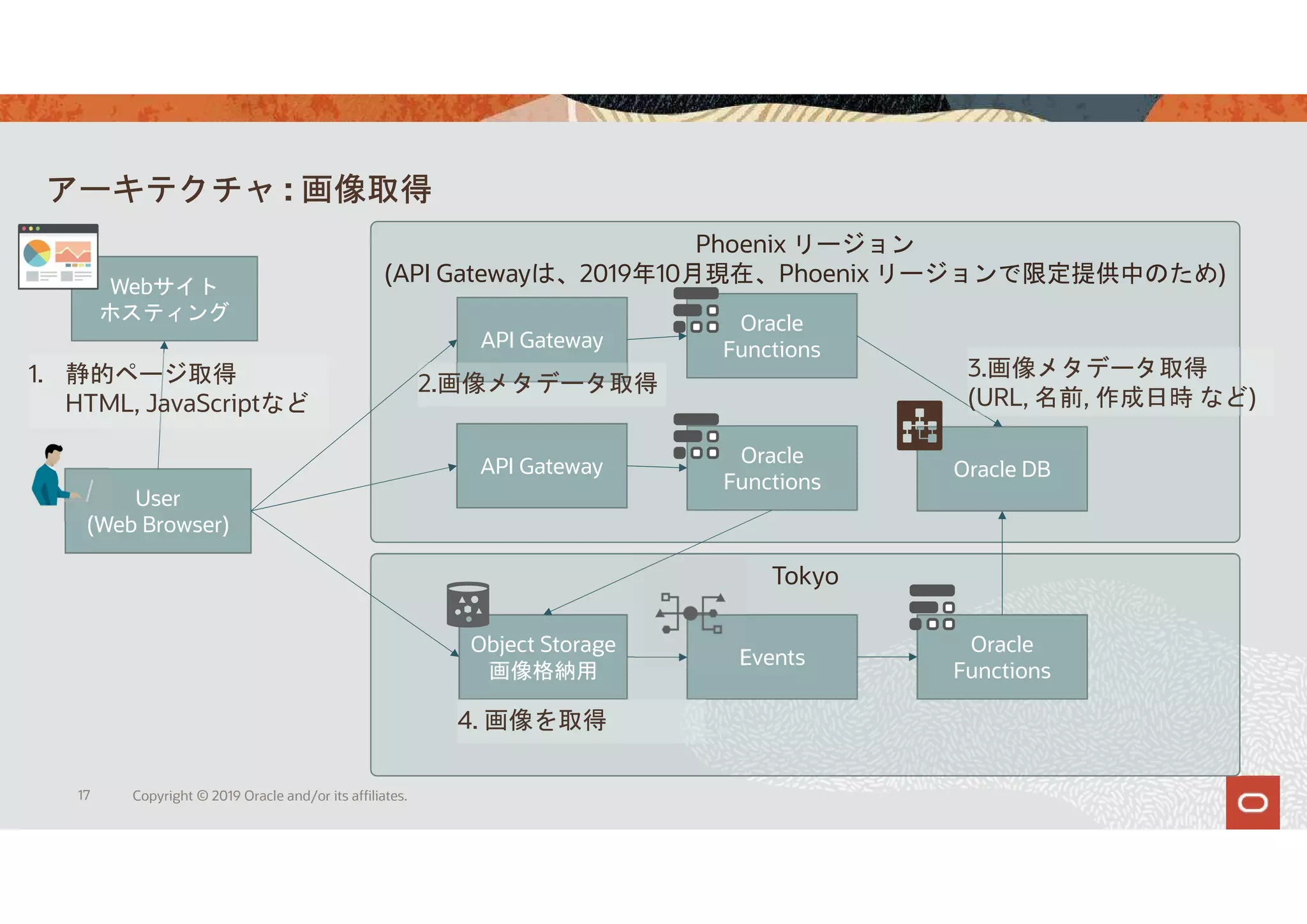 アーキテクチャ : 画像取得
17 Copyright © 2019 Oracle and/or its affiliates.
Phoenix リージョン
(API Gatewayは、2019年10月現在、Phoenix リージョンで限定提供中のため)
API Gateway Oracle
Functions
Tokyo
Object Storage
画像格納用
User
(Web Browser)
Events
Oracle
Functions
Oracle DB
API Gateway
2.画像メタデータ取得
Oracle
Functions
3.画像メタデータ取得
(URL, 名前, 作成日時 など)
Webサイト
ホスティング
1. 静的ページ取得
HTML, JavaScriptなど
4. 画像を取得
 