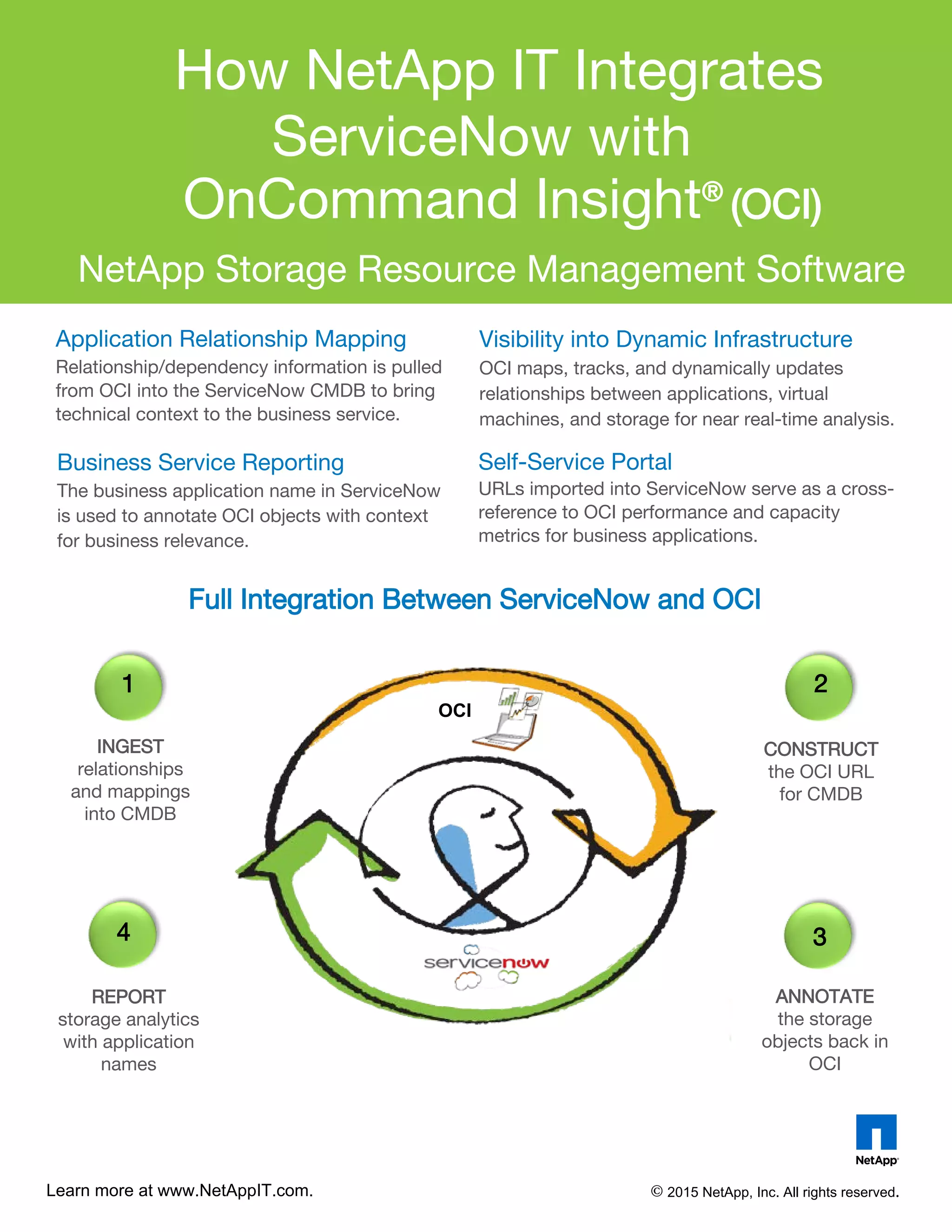 How NetApp IT Integrates
NetApp Storage Resource Management Software
Visibility into Dynamic Infrastructure
OCI maps, tracks, and dynamically updates
relationships between applications, virtual
machines, and storage for near real-time analysis.
Self-Service Portal
URLs imported into ServiceNow serve as a cross-
reference to OCI performance and capacity
metrics for business applications.
Business Service Reporting
The business application name in ServiceNow
is used to annotate OCI objects with context
for business relevance.
Application Relationship Mapping
Relationship/dependency information is pulled
from OCI into the ServiceNow CMDB to bring
technical context to the business service.
Full Integration Between OnCommand Insight and ServiceNow
ANNOTATE
the storage
objects back in
OCI
INGEST
relationships
and mappings
into CMDB
REPORT
storage analytics
with application
names
1
ServiceNow with
OnCommand Insight®
© 2015 NetApp, Inc. All rights reserved.
2
34
CONSTRUCT
the OCI URL
for CMDB