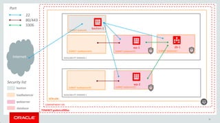 30
Internet
bastion
loadbalancer
webserver
TENANCY gsebmcs000xx
COMPARTMENT cXX
VCN cXX
AVAILABILITY DOMAIN 1
AVAILABILITY DOMAIN 2
SUBNET: loadbalancer01 SUBNET webserver01 SUBNET database01
SUBNET bastion01
SUBNET loadbalancer02 SUBNET webserver02
bastion-1
wp-1
wp-2
db-1
22
80/443
3306
database
Port
Security list
 