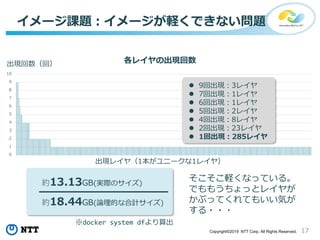 17Copyright©2019 NTT Corp. All Rights Reserved.
0
1
2
3
4
5
6
7
8
9
10
各レイヤの出現回数
イメージ課題：イメージが軽くできない問題
 9回出現：3レイヤ
 7回出現：1レイヤ
 6回出現：1レイヤ
 5回出現：2レイヤ
 4回出現：8レイヤ
 2回出現：23レイヤ
 1回出現：285レイヤ
そこそこ軽くなっている。
でももうちょっとレイヤが
かぶってくれてもいい気が
する・・・
約18.44GB(論理的な合計サイズ)
約13.13GB(実際のサイズ)
※docker system dfより算出
出現回数（回）
出現レイヤ（1本がユニークな1レイヤ）
 