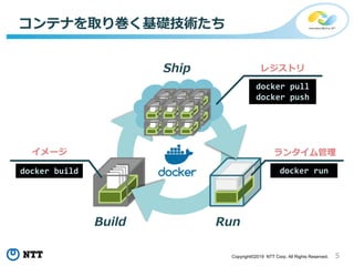 5Copyright©2019 NTT Corp. All Rights Reserved.
コンテナを取り巻く基礎技術たち
ランタイム管理イメージ
レジストリ
Build Run
Ship
docker pull
docker push
docker rundocker build
 
