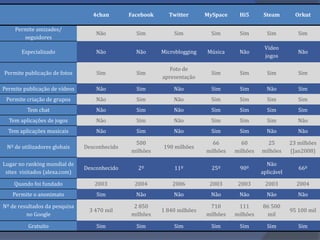 Metodologias UtilizadasLeituras ExploratóriasA investigação bibliográfica consistiu na consulta de trabalhos de alunos do ISCTE relacionados com o tema das redes sociais e em particular o Facebook. Também pesquisámos na Internet algumas informações acerca dos sites de redes sociais que considerámos mais importantes.InquéritoO questionário foi colocado online e divulgado no Facebook. Era composto por 14 perguntas distribuídas por 3 blocos: Caracterização da Amostra, Utilização do Facebook e Amizades e Relações Sociais.O inquérito esteve online durante cerca de 30 horas (nos dias 20 e 21 de Julho) e obtivemos 523 respostas válidas, depois de eliminadas aproximadamente 50 (questionários incompletos).