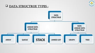 DATA
STRUCTRUE
LINEAR DATA
STRUCTRUE
ARRAY QUEUE STACK LINKED LIST
NON-
LINEAR DATA
STRUCTRUE
GRAPH TREE
 DATA STRUCTRUE TYPES :
 