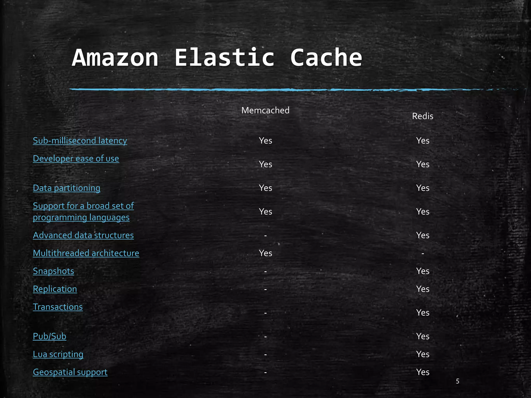 Amazon Elastic Cache 5 Memcached Redis Sub-millisecond latency Yes Yes Developer ease of use Yes Yes Data partitioning Yes Yes Support for a broad set of programming languages Yes Yes Advanced data structures - Yes Multithreaded architecture Yes - Snapshots - Yes Replication - Yes Transactions - Yes Pub/Sub - Yes Lua scripting - Yes Geospatial support - Yes 