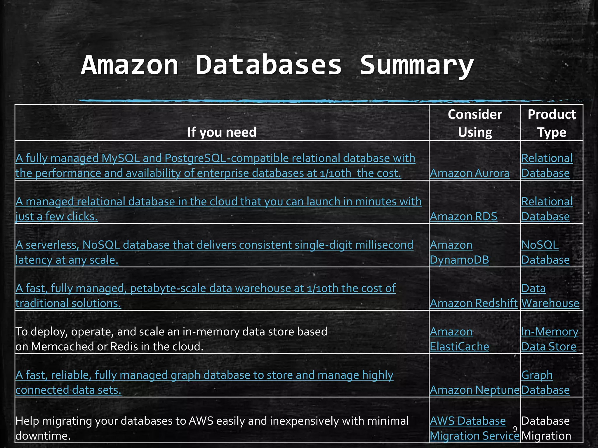 Amazon Databases Summary 9 If you need Consider Using Product Type A fully managed MySQL and PostgreSQL-compatible relational database with the performance and availability of enterprise databases at 1/10th the cost. AmazonAurora Relational Database A managed relational database in the cloud that you can launch in minutes with just a few clicks. Amazon RDS Relational Database A serverless, NoSQL database that delivers consistent single-digit millisecond latency at any scale. Amazon DynamoDB NoSQL Database A fast, fully managed, petabyte-scale data warehouse at 1/10th the cost of traditional solutions. Amazon Redshift Data Warehouse To deploy, operate, and scale an in-memory data store based on Memcached or Redis in the cloud. Amazon ElastiCache In-Memory Data Store A fast, reliable, fully managed graph database to store and manage highly connected data sets. Amazon Neptune Graph Database Help migrating your databases to AWS easily and inexpensively with minimal downtime. AWS Database Migration Service Database Migration 
