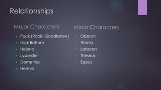 Relationships 
Major Characters 
• Puck (Robin Goodfellow) 
• Nick Bottom 
• Helena 
• Lysander 
• Demetrius 
• Hermia 
Minor Characters 
• Oberon 
• Titania 
• Laborers 
• Theseus 
• Egeus 
 
