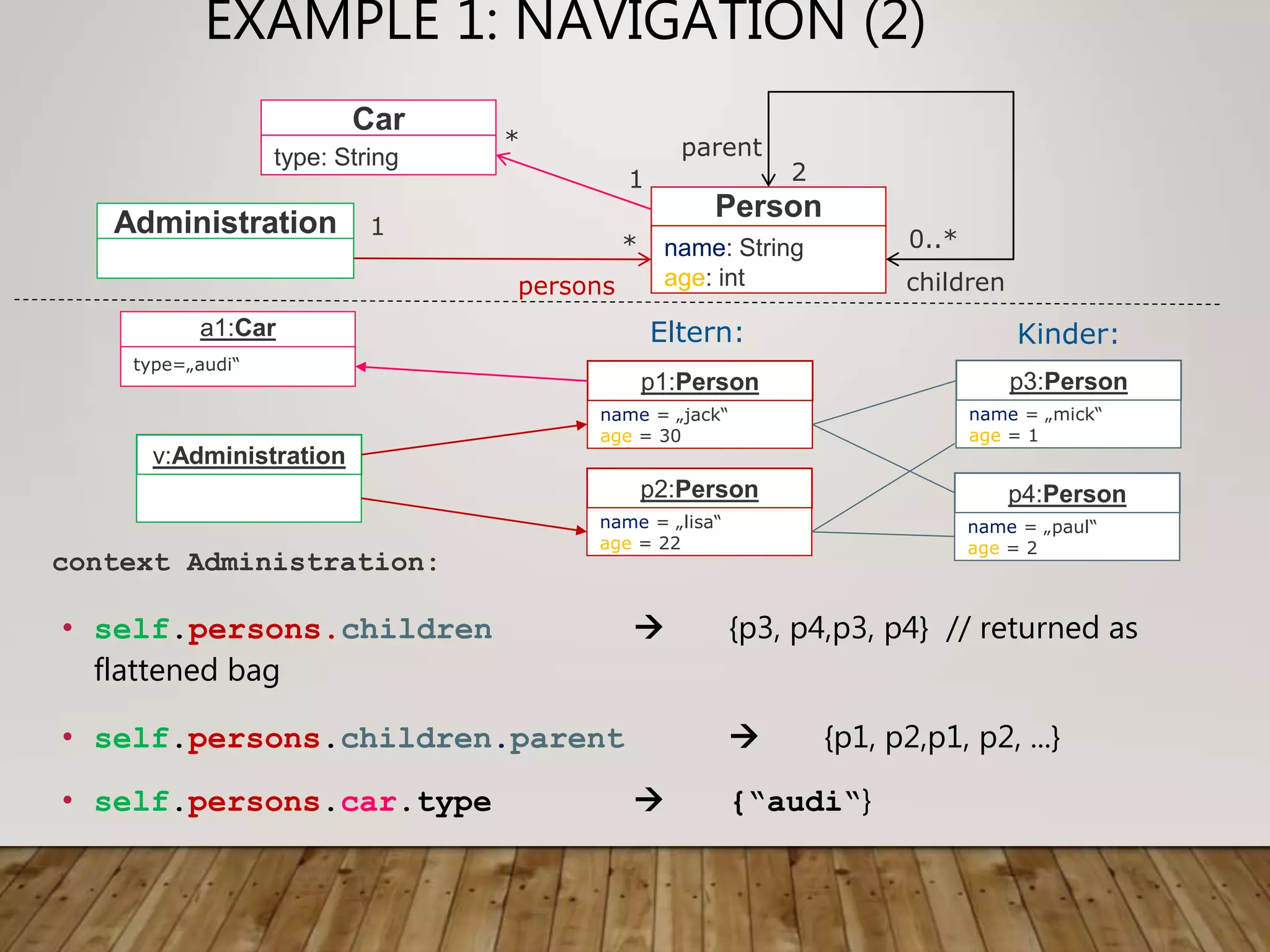 EXAMPLE 1: NAVIGATION (2)
• self.persons.children  {p3, p4,p3, p4} // returned as
flattened bag
• self.persons.children.parent  {p1, p2,p1, p2, ...}
• self.persons.car.type  {“audi“}
Person
name: String
age: int
parent
children
1
0..*
p1:Person
name = „jack“
age = 30
Administration
2
*
persons
p2:Person
name = „lisa“
age = 22
v:Administration
context Administration:
p3:Person
name = „mick“
age = 1
p4:Person
name = „paul“
age = 2
Car
type: String
*
1
a1:Car
type=„audi“
Kinder:
Eltern:
 