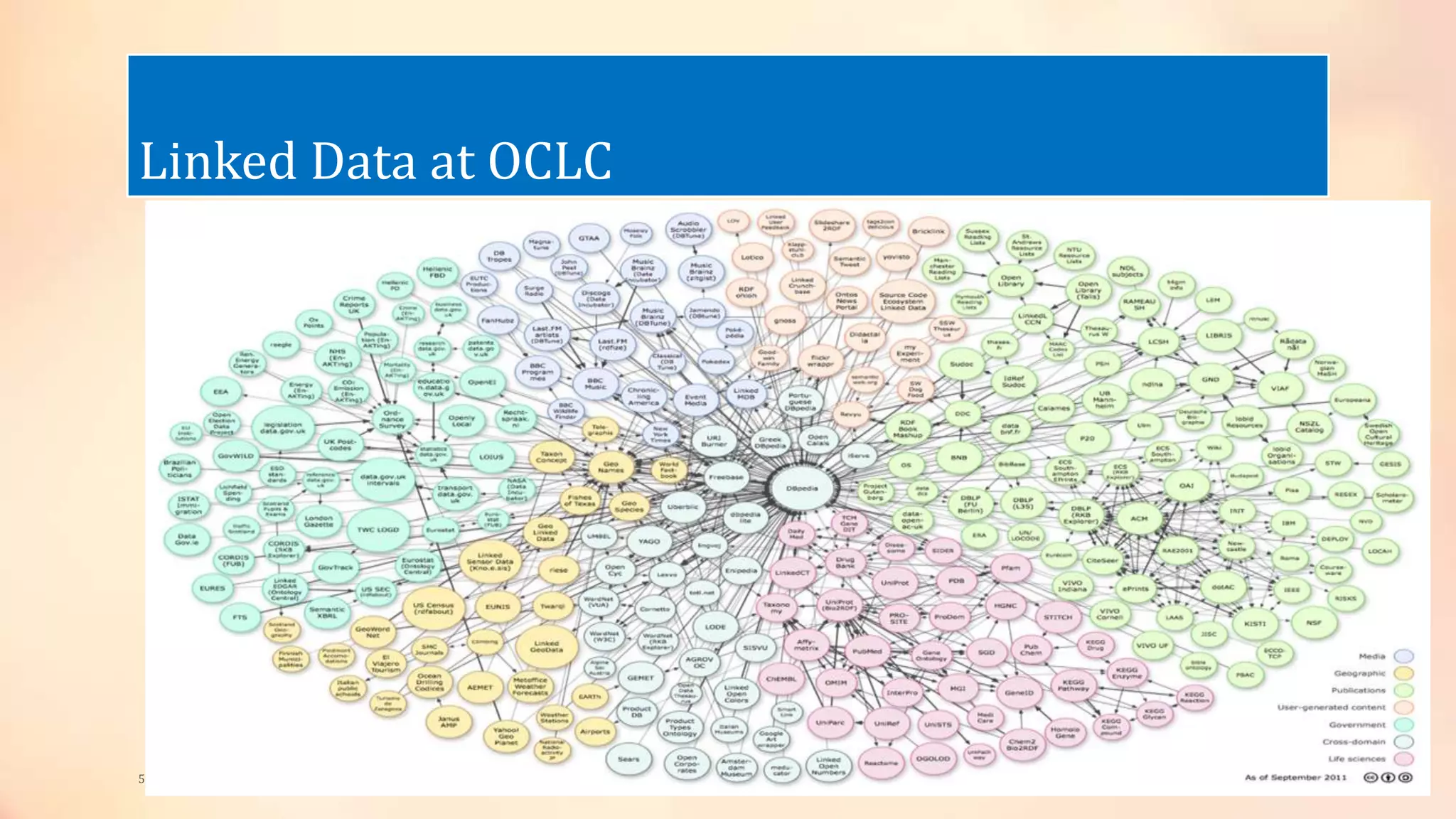 Linked Data at OCLC
5/9/2013
 