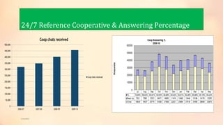 24/7 Reference Cooperative & Answering Percentage
5/9/2013
 