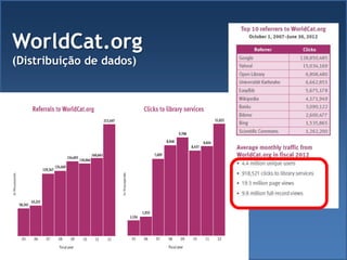 WorldCat.org
(Distribuição de dados)
 