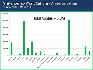 Visitantes ao WorldCat.org – América Latina
Junho 2012 - Maio 2013
0
200,000
400,000
600,000
800,000
1,000,000
1,200,000
Total Visitas – 3.8M
 