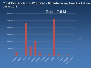 Total Existências no WorldCat – Bibliotecas na América Latina
Junho 2013
-
500,000
1,000,000
1,500,000
2,000,000
2,500,000
3,000,000
Series1
Total – 7.5 M
 