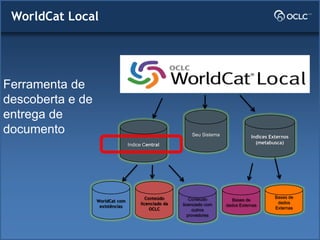 Ferramenta de
descoberta e de
entrega de
documento
Indice Central
Seu Sistema
WorldCat com
existências
Conteúdo
licenciado da
OCLC
Conteúdo
licenciado com
outros
provedores
Bases de
dados Externas
Bases de
dados
Externas
Indices Externos
(metabusca)
WorldCat Local
 