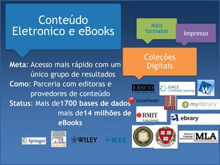Mais
formatos
Coleções
Digitais
Impresso
Conteúdo
Eletronico e eBooks
Meta: Acesso mais rápido com um
único grupo de resultados
Como: Parceria com editoras e
provedores de conteúdo
Status: Mais de1700 bases de dados
mais de14 milhões de
eBooks
 