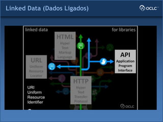 Linked Data (Dados Ligados)
URI
Uniform
Resource
Identifier
 