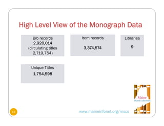 High Level View of the Monograph Data
www.maineinfonet.org/mscs
Bib records
2,920,014
(circulating titles
2,719,754)
Item records
3,374,574
Libraries
9
13
Unique Titles
1,754,598
 