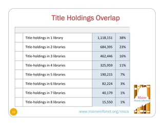 Title‐holdings in 1 library 1,118,151 38%
Title‐holdings in 2 libraries 684,395 23%
Title‐holdings in 3 libraries 462,446 16%
Title‐holdings in 4 libraries 325,959 11%
Title‐holdings in 5 libraries 190,215 7%
Title‐holdings in 6 libraries 82,224 3%
Title‐holdings in 7 libraries 40,179 1%
Title‐holdings in 8 libraries 15,550 1%
www.maineinfonet.org/mscs15
Title Holdings Overlap
 
