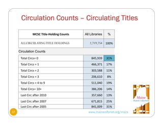 Circulation Counts – Circulating Titles
MCSC Title‐Holding Counts All Libraries %
ALLCIRCULATINGTITLE HOLDINGS 2,719,754 100%
Circulation Counts
Total Circs= 0   845,939 31%
Total Circs = 1 466,371 17%
Total Circs = 2 303,588 11%
Total Circs = 3 206,610 8%
Total Circs = 4 to 9  511,040 19%
Total Circs= 10+    386,206 14%
Last Circ after 2010 357,660 13%
Last Circ after 2007 671,815 25%
Last Circ after 2005 841,009 31%
www.maineinfonet.org/mscs17
 