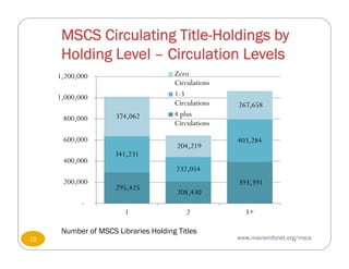 MSCS Circulating Title-Holdings by
Holding Level – Circulation Levels
295,425
208,430
393,391
341,231
232,054
403,284
374,062
204,219
267,658
-
200,000
400,000
600,000
800,000
1,000,000
1,200,000
1 2 3+
Zero
Circulations
1-3
Circulations
4 plus
Circulations
www.maineinfonet.org/mscs
Number of MSCS Libraries Holding Titles
19
 