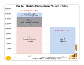 1,655,421 
Step 2
1,117,468
 ‐
 200,000
 400,000
 600,000
 800,000
 1,000,000
 1,200,000
 1,400,000
 1,600,000
 1,800,000
1‐2 3+
Number of MSCS Libraries Holding Title
Step One – Needs Further Examination / Commit to Retain
Published After 2003 
(removed from Step 1) 186K 
21
NotWidely HeldTitles
Widely HeldTitles
Step 1
Commit to Retain
1,076,188
Step 1
Needs Further Examination
392,382
www.maineinfonet.org/mscs
 