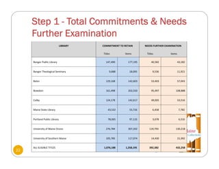 Step 1 - Total Commitments & Needs
Further Examination
www.maineinfonet.org/mscs
LIBRARY COMMITMENT TO RETAIN NEEDS FURTHER EXAMINATION
Titles Items Titles Items
Bangor Public Library   147,490  177,195  40,582  43,182 
Bangor Theological Seminary  9,688  18,095  9,536  11,921 
Bates 129,168  142,603  53,403  57,043 
Bowdoin 161,498  202,550  95,497  108,888 
Colby 124,178  142,617  49,005  53,516 
Maine State Library 43,532  53,726  6,458  7,782 
Portland Public Library 78,065  97,133  3,678  4,316 
University of Maine Orono 276,784  307,202  119,793  130,218 
University of Southern Maine 105,785  117,074  14,430  15,392 
ALL ELIGIBLE TITLES 1,076,188  1,258,195  392,382  432,258 
22
 