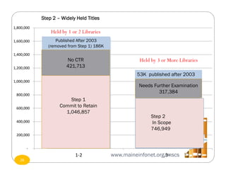 1,655,421 
1,064,333 
 ‐
 200,000
 400,000
 600,000
 800,000
 1,000,000
 1,200,000
 1,400,000
 1,600,000
 1,800,000
1‐2 3+
Published After 2003
(removed from Step 1) 186K
53K published after 2003
Needs Further Examination
317,384
Step 2
In Scope
746,949
Step 2 – Widely Held Titles
26
Held by 1 or 2 Libraries
Held by 3 or More Libraries
Step 1
Commit to Retain
1,046,857
No CTR
421,713
www.maineinfonet.org/mscs
 