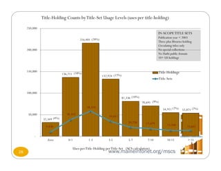 Uses perTitle-Holding perTitle-Set (SCS calculation)
IN-SCOPETITLE SETS
Publication year < 2003
Three plus libraries holding
Circulating titles only
No special collections
No Hathi public domain
10+ US holdings
Title-Holding Counts byTitle-Set Usage Levels (uses per title-holding)
32,349
136,711
216,401
132,924
81,336
70,691
54,911 53,871
9,836
38,353
58,316
34,653
20,728 17,679 13,504 13,662
-
50,000
100,000
150,000
200,000
250,000
Zero 0-1 1-3 3-5 5-7 7-10 10-15 > 15
Title-Holdings
Title-Sets
(4%)
(9%)
(18%)
(28%)
(17%)
(10%)
(7%) (7%)
www.maineinfonet.org/mscs28
 