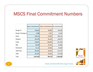 MSCS Final Commitment Numbers
www.maineinfonet.org/mscs
Step 1 Commitments Step 2 Commitments All commitments
Bangor PL 138,962 20,400                        159,362
Bangor Theological 9,688 1,331                          11,019
Bates 128,514 55,997                        184,511
Bowdoin 162,478 56,149                        218,627
Colby 128,841 138,440                      267,281
MSL 40,540 22,142                        62,682
Portland PL 72,113 23,536                        95,649
UM‐Orono 265,261 46,316                        311,577
USM 101,462 26,456                        127,918
Total 1,047,859 390,747 1,438,606
31
 