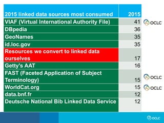 2015 linked data sources most consumed 2015
VIAF (Virtual International Authority File) 41
DBpedia 36
GeoNames 35
id.loc.gov 35
Resources we convert to linked data
ourselves 17
Getty's AAT 16
FAST (Faceted Application of Subject
Terminology) 15
WorldCat.org 15
data.bnf.fr 12
Deutsche National Bib Linked Data Service 12
 