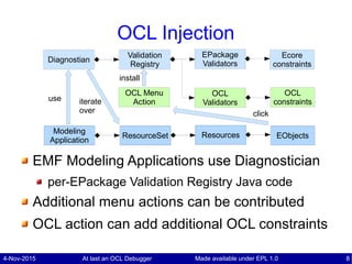4-Nov-2015 At last an OCL Debugger 8Made available under EPL 1.0
OCL
constraints
Ecore
constraints
EPackage
Validators
Validation
Registry
Diagnostian
OCL Injection
EMF Modeling Applications use Diagnostician
per-EPackage Validation Registry Java code
Additional menu actions can be contributed
OCL action can add additional OCL constraints
EObjectsResourceSet ResourcesModeling
Application
iterate
over
EObjectsResourceSet ResourcesModeling
Application
OCL Menu
Actionuse
OCL
Validators
install
click
 