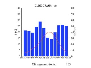 Climograma. San Sebastian 106
 