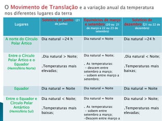 Solstício de junho    (21   Equinócios de março              Solstício de
     Lugares                    de junho)         e setembro (20 ou 21         dezembro (21 ou 22 de
                                                      de março e 22 ou 23 de         dezembro)
                                                            setembro)

A norte do Círculo    Dia natural =24 h           Dia natural = Noite          Dia natural =24 h
   Polar Ártico


 Entre o Círculo      .Dia natural > Noite;       Dia natural = Noite;         .Dia natural < Noite;
 Polar Ártico e o
    Equador                                       . As temperaturas:
 (Hemisfério Norte)
                      .Temperaturas mais           - descem entre              .Temperaturas mais
                      elevadas;                   setembro a março;            baixas;
                                                  - sobem entre março a
                                                  setembro;


     Equador          Dia natural = Noite         Dia natural = Noite          Dia natural = Noite

Entre o Equador e     Dia natural < Noite;        Dia natural = Noite          Dia natural > Noite;
  Círculo Polar
    Antártico         .Temperaturas mais          . As temperaturas:           .Temperaturas mais
  (Hemisfério Sul)                                 - sobem entre
                      baixas;                     setembro a março;
                                                                               elevadas;
                                                  -Descem entre março a
 