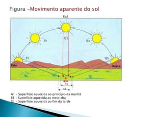 A1 – Superfície aquecida ao princípio da manhã
B1 – Superfície aquecida ao meio-dia
C1 – Superfície aquecida ao fim da tarde
 