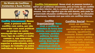 Os Níveis de Conflitos
Existentes e Suas Fontes
Conflito Intrapessoal: Nesse nível, as pessoas tendem a
sofrer por problemas emocionais, pois se trata de um conflito
de ordem interior, isto é, a pessoa está em conflito consigo
mesma. Isso não significa que ela está doente, pois pode ter
presenciado situações conflitantes aos valores, ou situações
desumanas, fazendo com que entre em conflitos internos
Conflito Interpessoal: Nesse
nível, a pessoa está em
conflito com outra, por não
concordar com suas práticas
ou porque se sente
ameaçada em suas posições.
Esse tipo de conflito é muito
comum e, nas empresas,
normalmente ocorre entre
superior e subordinado, entre
colegas de trabalho ou entre
indivíduos de áreas distintas
Conflito
Organizacional: Nesse
nível, o conflito se
estabelece de forma bem
distinta, ocorrendo entre
empresas, partidos
políticos, torcidas
organizadas, entre
outros. Esse tipo de
conflito inicia por
desavenças entre os
membros desses grupos
Conflito Social: Nesse
nível, os conflitos
ocorrem entre
sociedades ou grupos
sociais, igualmente
comuns. Esses conflitos
podem ocorrer entre
grupos raciais, étnicos,
religiosos, entre outros.
Comumente são
marcados por extrema
violência
 