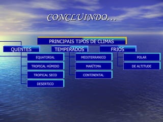 CONCLUINDO… PRINCIPAIS TIPOS DE CLIMAS QUENTES TEMPERADOS FRIOS EQUATORIAL TROPICAL SECO TROPICAL HÚMIDO DESERTICO POLAR DE ALTITUDE MEDITERRANICO MARÍTIMA CONTINENTAL 