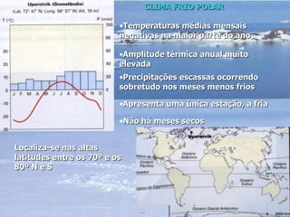 Temperaturas médias mensais negativas na maior parte do ano Amplitude térmica anual muito elevada Precipitações escassas ocorrendo sobretudo nos meses menos frios Apresenta uma única estação, a fria Não há meses secos Localiza-se nas altas latitudes entre os 70º e os 80º N e S CLIMA FRIO POLAR 