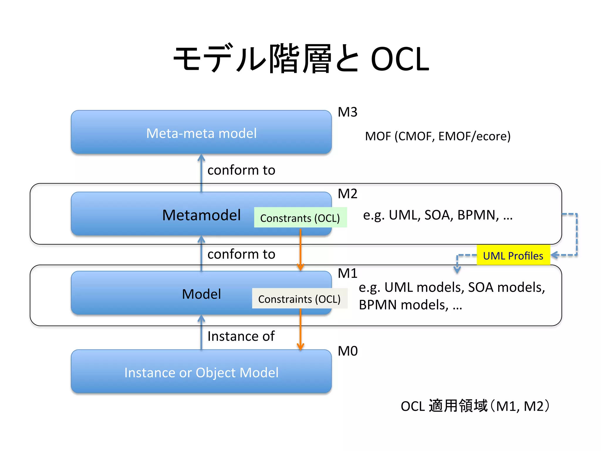 モデル階層と OCL	
Meta-­‐meta	
  model	
Metamodel	
Model	
Instance	
  or	
  Object	
  Model	
Instance	
  of	
conform	
  to	
conform	
  to	
MOF	
  (CMOF,	
  EMOF/ecore)	
e.g.	
  UML,	
  SOA,	
  BPMN,	
  …	
e.g.	
  UML	
  models,	
  SOA	
  models,	
  
BPMN	
  models,	
  …	
M3	
M2	
M1	
M0	
Constrants	
  (OCL)	
Constraints	
  (OCL)	
UML	
  Proﬁles	
OCL	
  適用領域（M1,	
  M2）	
 