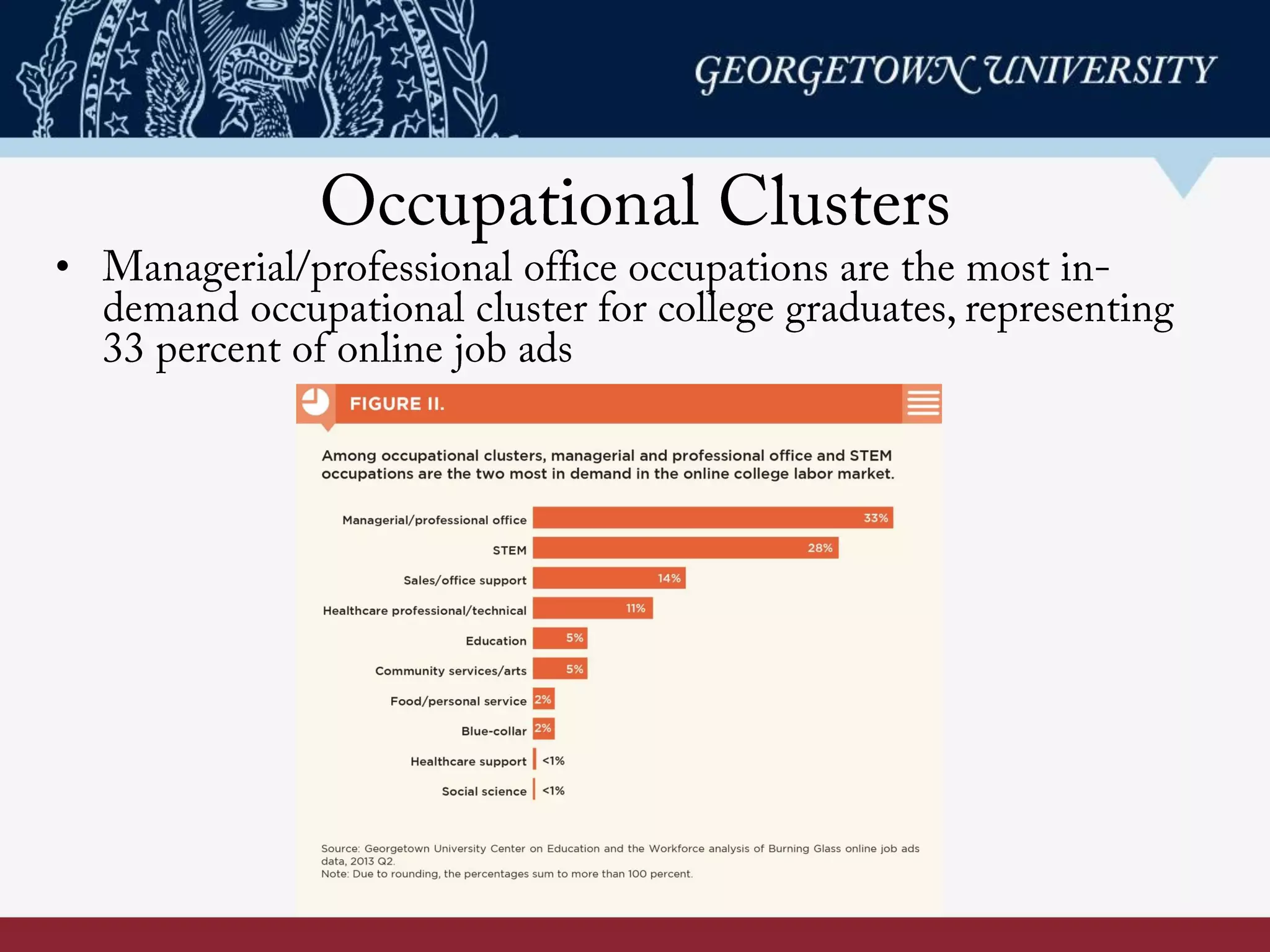 Occupational Clusters
•  Managerial/professional oﬃce occupations are the most in-
demand occupational cluster for college graduates, representing
33 percent of online job ads
 