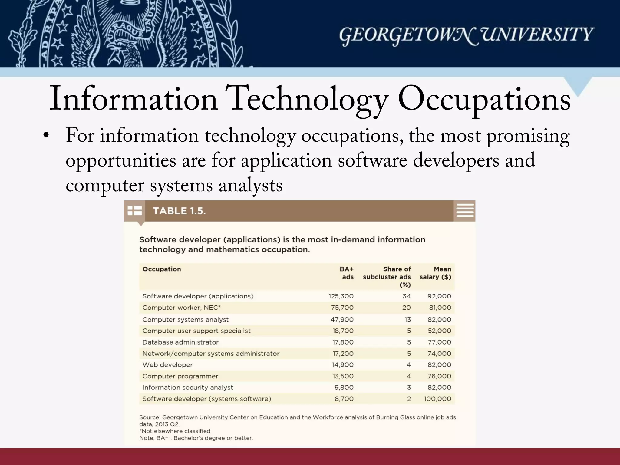 Information Technology Occupations
•  For information technology occupations, the most promising
opportunities are for application software developers and
computer systems analysts
 