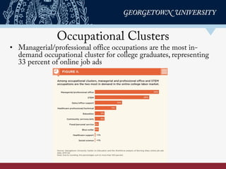 Occupational Clusters
•  Managerial/professional oﬃce occupations are the most in-
demand occupational cluster for college graduates, representing
33 percent of online job ads
 