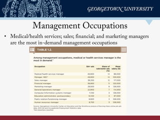 Management Occupations
•  Medical/health services; sales; financial; and marketing managers
are the most in-demand management occupations
 